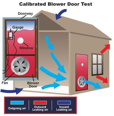 Weatherizing a house